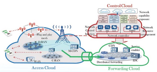 5G Network Architecture