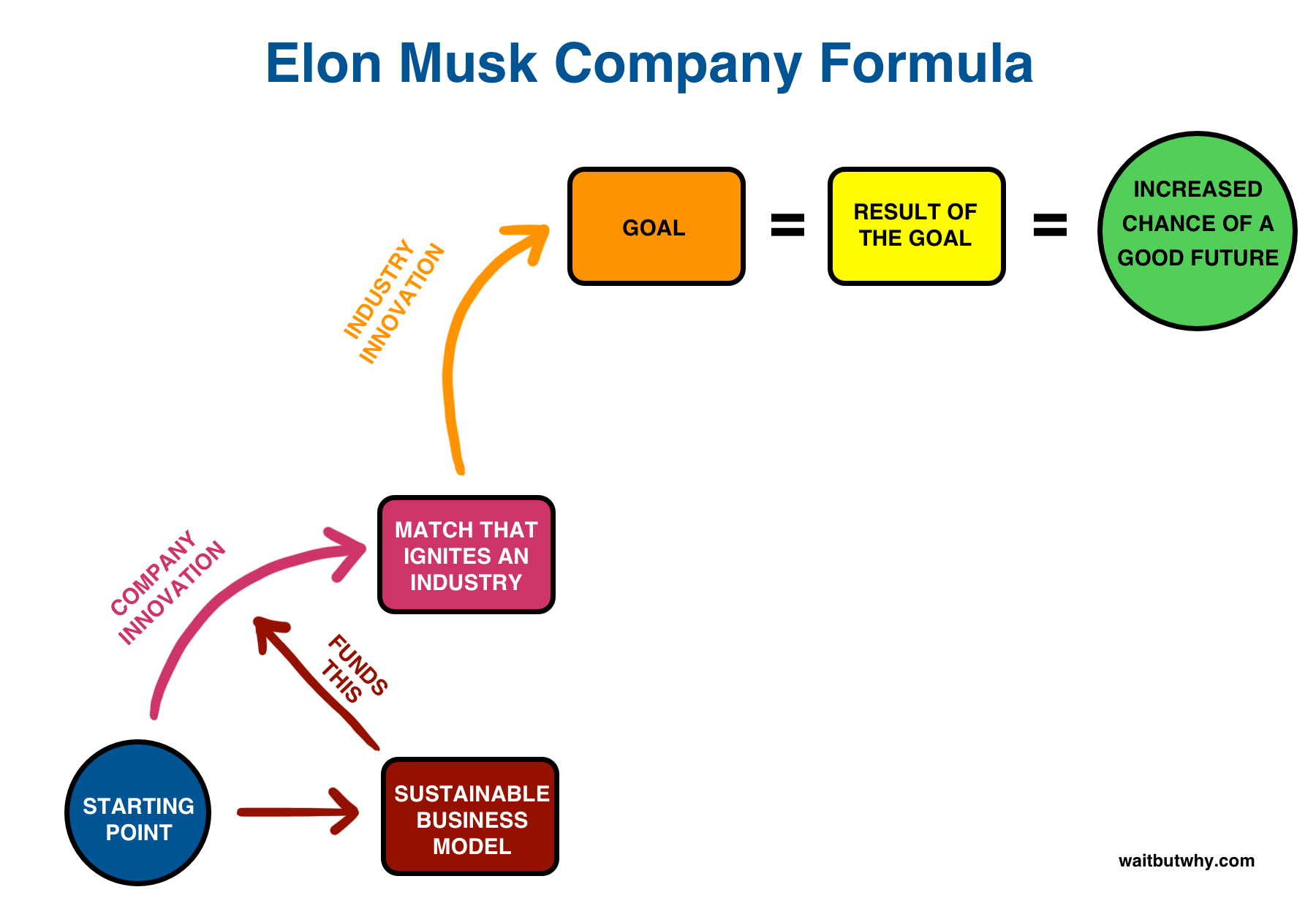 Elon-company-formula