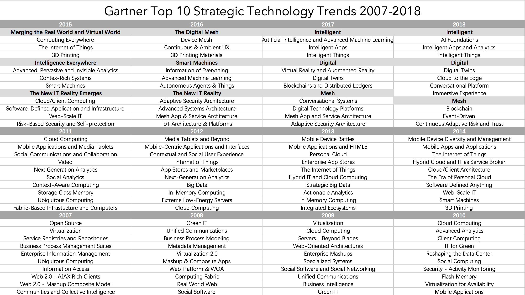 Gartner Top 10 Strategic Technology Trends