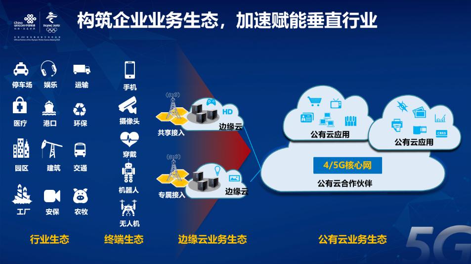 China Unicom - Network as a Service