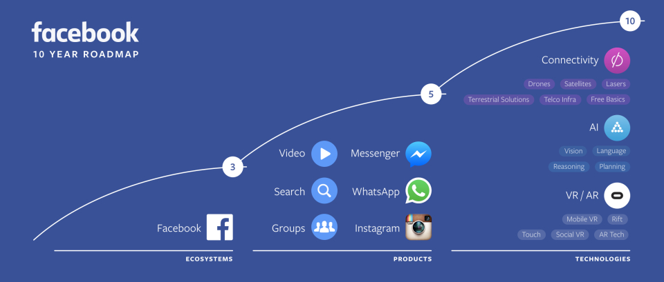 Facebook's 10 Year Roadmap