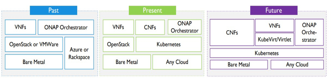 VNF -> CNF